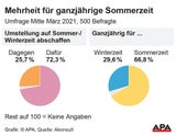 Sommerzeit: 72 Prozent mit Abschaffung zufrieden