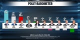 61 Prozent unzufrieden mit Corona-Politik