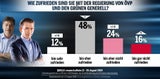 ÖSTERREICH-Umfrage: 60 Prozent mit Türkis-Grün zufrieden