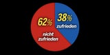 Umfrage: Schon 39 % für Neuwahl