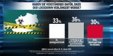 Umfrage: Türkis-Grün verliert Mehrheit