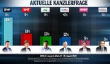 ÖSTERREICH-Umfrage: 60 Prozent mit Türkis-Grün zufrieden