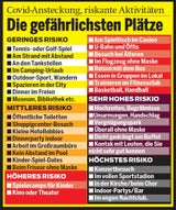 Corona: Hier ist das Risiko am höchsten