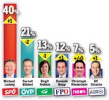 Sonntagsfrage Wien Wahl