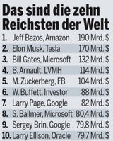 Geld-Ranking: Super-Milliardäre noch reicher