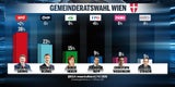 WienWahl Sonntagsfrage