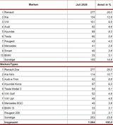 Die meistverkauften Autos in Österreich