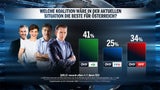 1. Umfrage 2021: Grüne stürzen auf 9 % ab