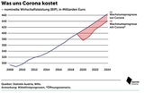 Corona-Krise kostet uns 175 Milliarden Euro