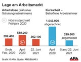 Arbeitslosigkeit weiter gesunken – 362.101 ohne Job
