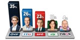 Kurz katapultiert ÖVP auf Platz 1