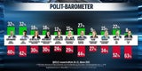 Umfrage: Türkis-Grün verliert Mehrheit