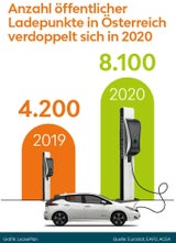 Um so viel fährt man bei uns mit E-Autos günstiger
