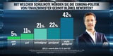 67 Prozent begrüßen Anschober-Aus