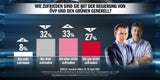 67 Prozent begrüßen Anschober-Aus