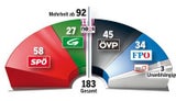 Neues Wahlrecht: Erster ist Kanzler