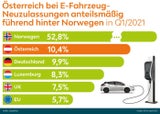 Um so viel fährt man bei uns mit E-Autos günstiger