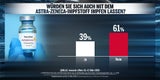 61 Prozent unzufrieden mit Corona-Politik