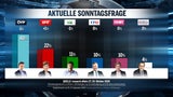 Anschober fällt bei Beliebtheit hinter Zadic zurück