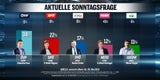 Umfrage: Jeder Zweite ist für Neuwahlen