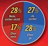 Polit-Barometer: Anschober stürzt ab, Rendi-Wagner holt auf
