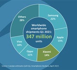 Die meistverkauften Smartphones in Österreich