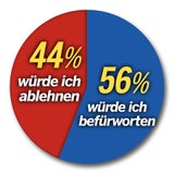 Umfrage: FPÖ ist schon 5 % vor den Grünen