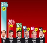 Umfrage: SPÖ wieder bei 20 Prozent