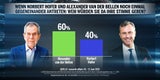 Umfrage: SPÖ verliert, FPÖ gewinnt