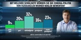 67 Prozent begrüßen Anschober-Aus