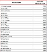Die meistverkauften Autos des Jahres in Österreich