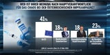 61 Prozent unzufrieden mit Corona-Politik