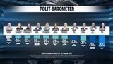 Umfrage: Schon 39 % für Neuwahl
