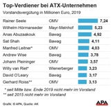 OMV-Chef mit 7,2 Millionen Euro Österreichs Top-Verdiener
