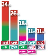 Umfrage: Mehrheit ist für Rot-Grün
