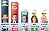 ÖVP mit Kurz würde Wahl gewinnen