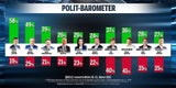 Umfrage: Türkis-Grün verliert Mehrheit
