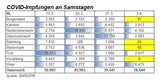 Tabelle Covid-Impfungen an Samstagen