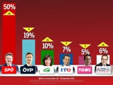 Die letzte Umfrage vor der Wien-Wahl: SPÖ zieht davon