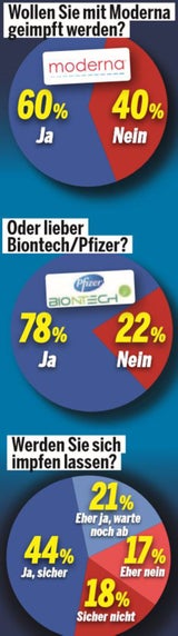 Umfrage: 61 Prozent wollen kein AstraZeneca