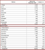Die meistverkauften Autos des Jahres in Österreich