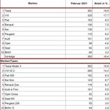 Meistverkaufte Autos: VW Golf fliegt aus Top 10