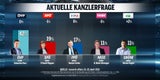 67 Prozent begrüßen Anschober-Aus