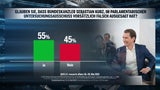 Umfrage: Kurz verliert, bleibt aber klare Nr.1