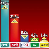Erste Corona-Wahl: ÖVP gewinnt klar, Debakel für FPÖ