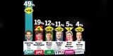 Umfrage: Watschen für Grüne