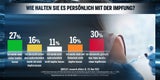 Umfrage: ÖVP verliert, keine Mehrheit für Türkis-Grün