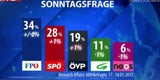 Koalitions-Poker bis in die Nacht