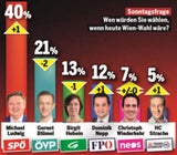 Wien: SPÖ in neuer Umfrage erstmals bei 40%