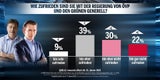 Umfrage: Türkis-Grün verliert Mehrheit